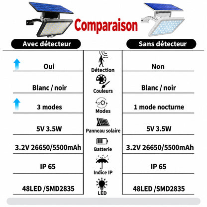Comparaison des versions avec et sans détecteur de mouvement